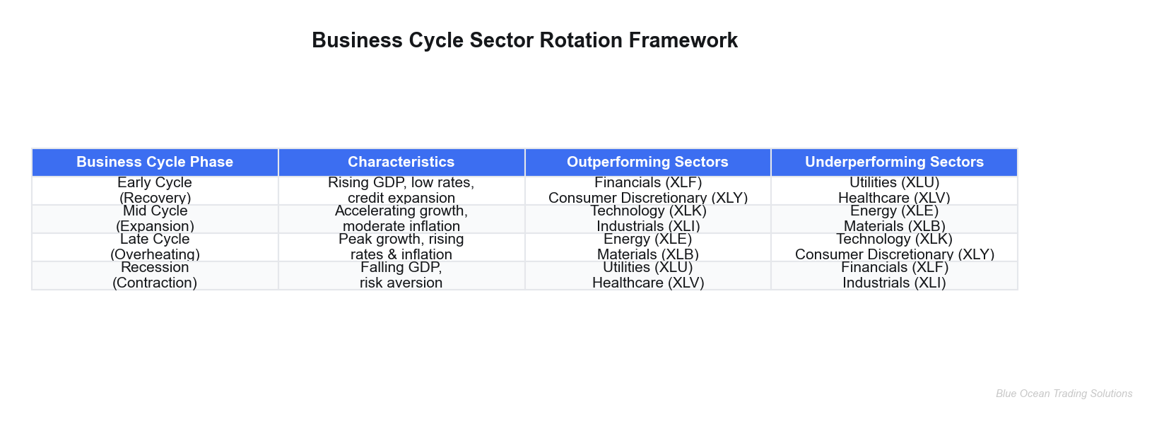 Business Cycle Sector Rotation Framework