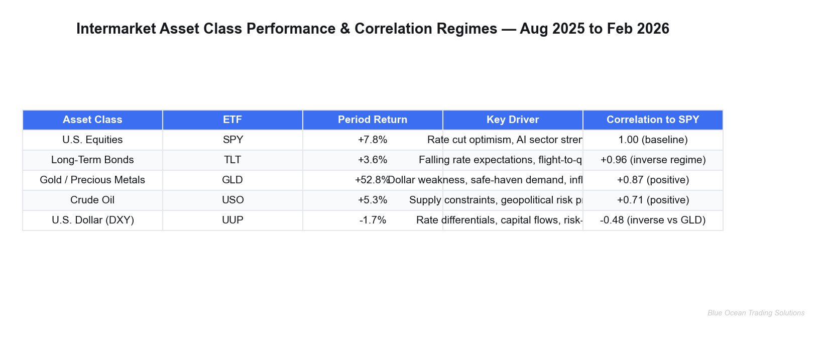 Intermarket Asset Class Performance and Correlation Regimes table showing SPY, TLT, GLD, USO, and UUP returns and correlations from August 2025 to February 2026