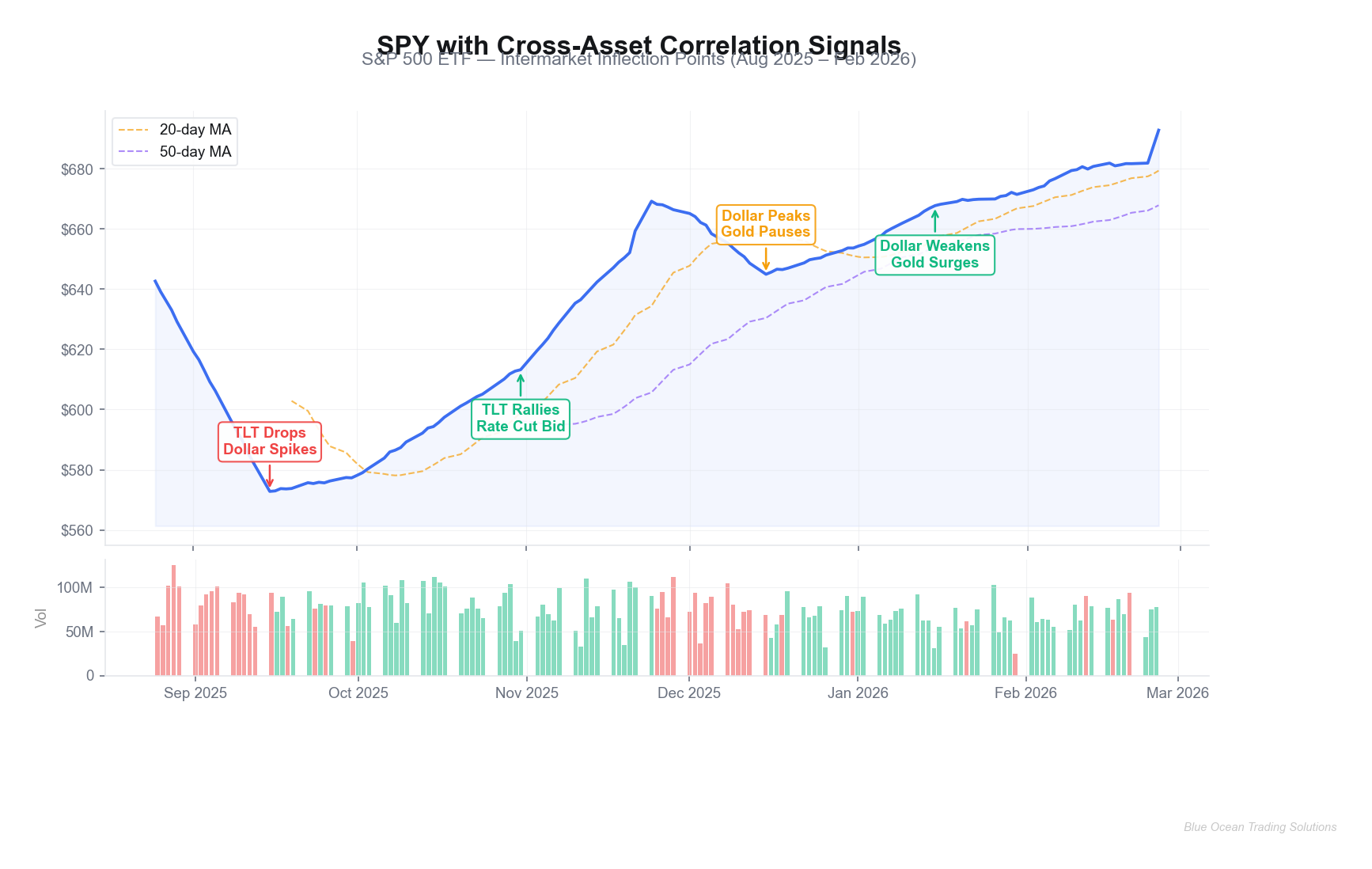 Annotated SPY price chart showing cross-asset correlation inflection points including bond rally signals, dollar peaks, and gold surge markers from August 2025 to February 2026