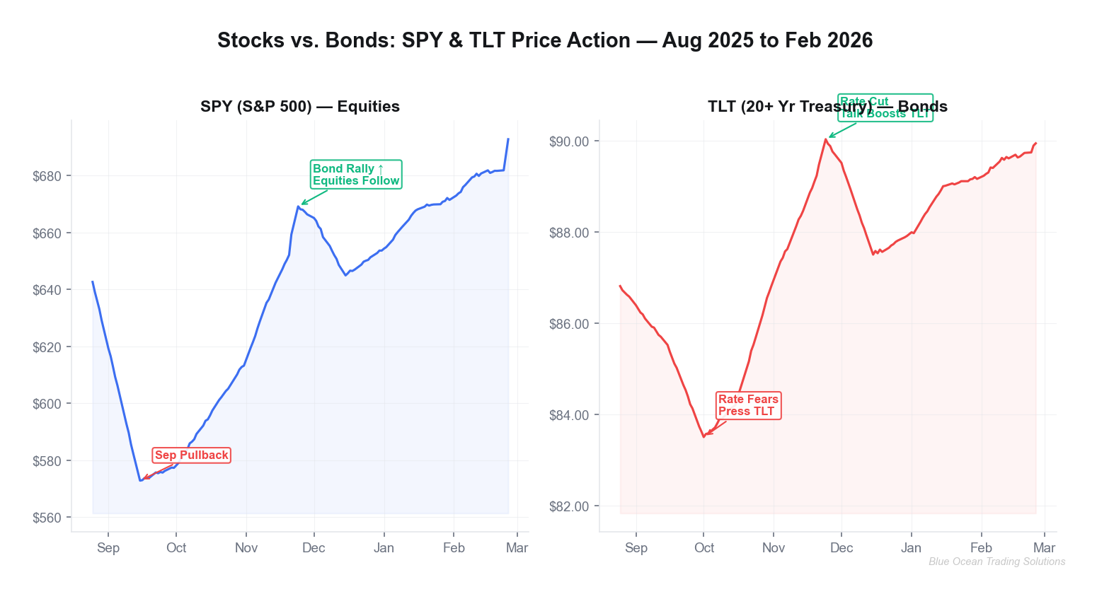Multi-panel chart comparing SPY S&P 500 and TLT 20+ Year Treasury bond ETF price action from August 2025 to February 2026