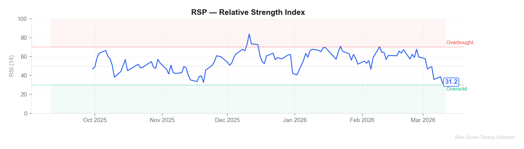 RSP RSI momentum chart