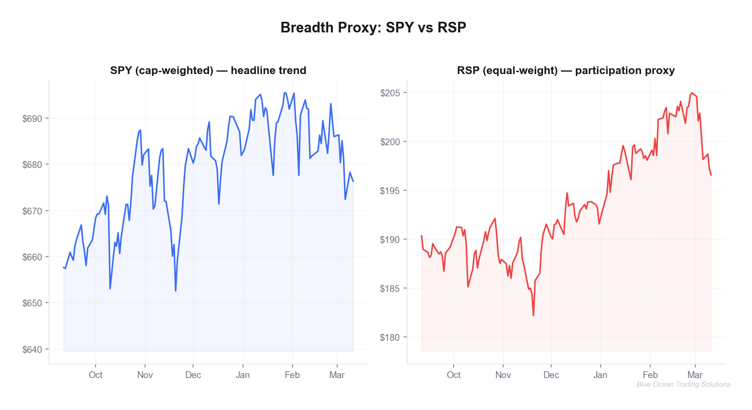 SPY vs RSP breadth proxy comparison chart