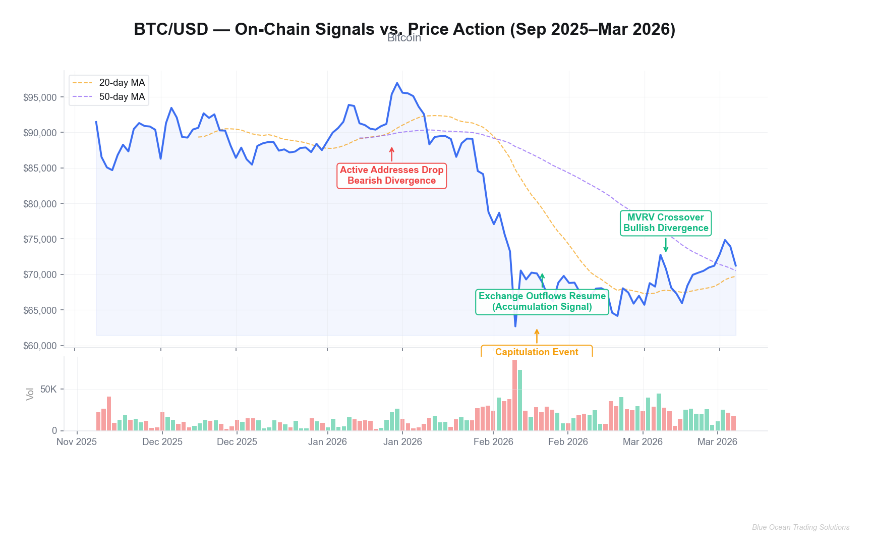 Annotated BTC price chart showing on-chain signals at key turning points from November 2025 to March 2026