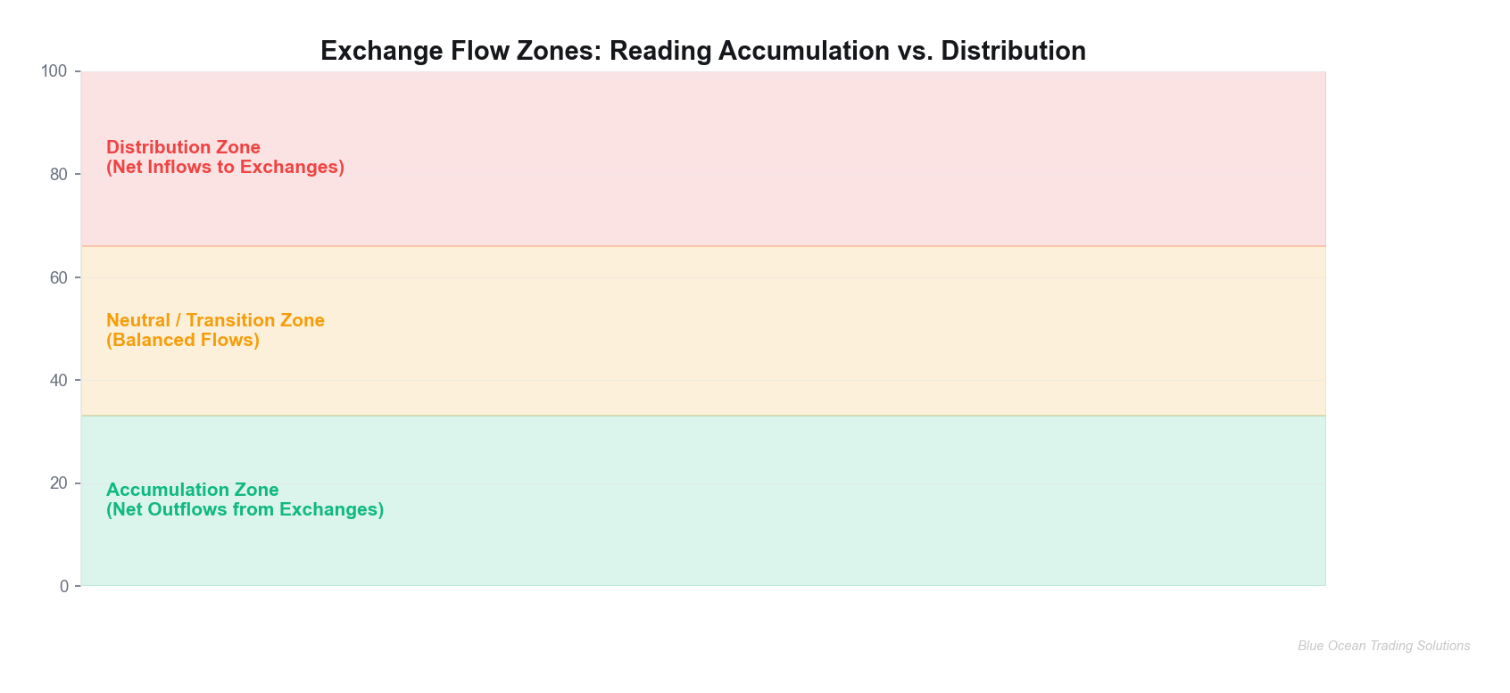 Exchange flow zones diagram showing accumulation, neutral, and distribution zones
