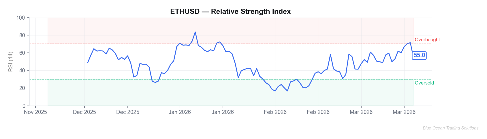 ETH RSI chart showing overbought and oversold levels with price context over the past 4 months