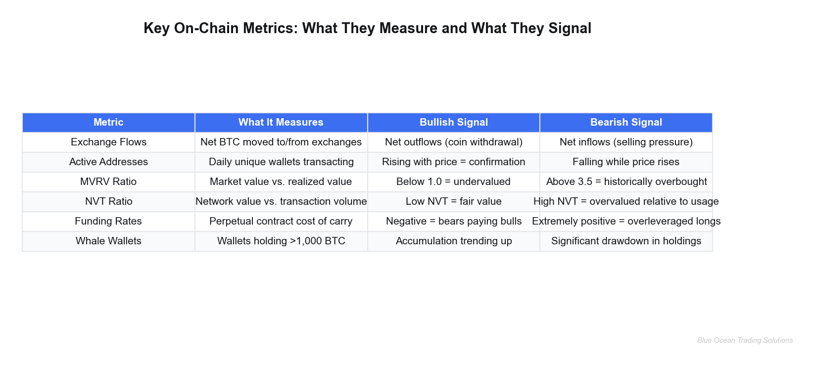 Comparison table of key on-chain metrics including exchange flows, active addresses, MVRV, NVT, and funding rates
