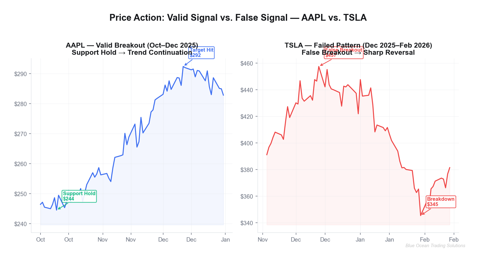 Side-by-side comparison of AAPL valid breakout versus TSLA failed breakout pattern, Oct-Dec 2025