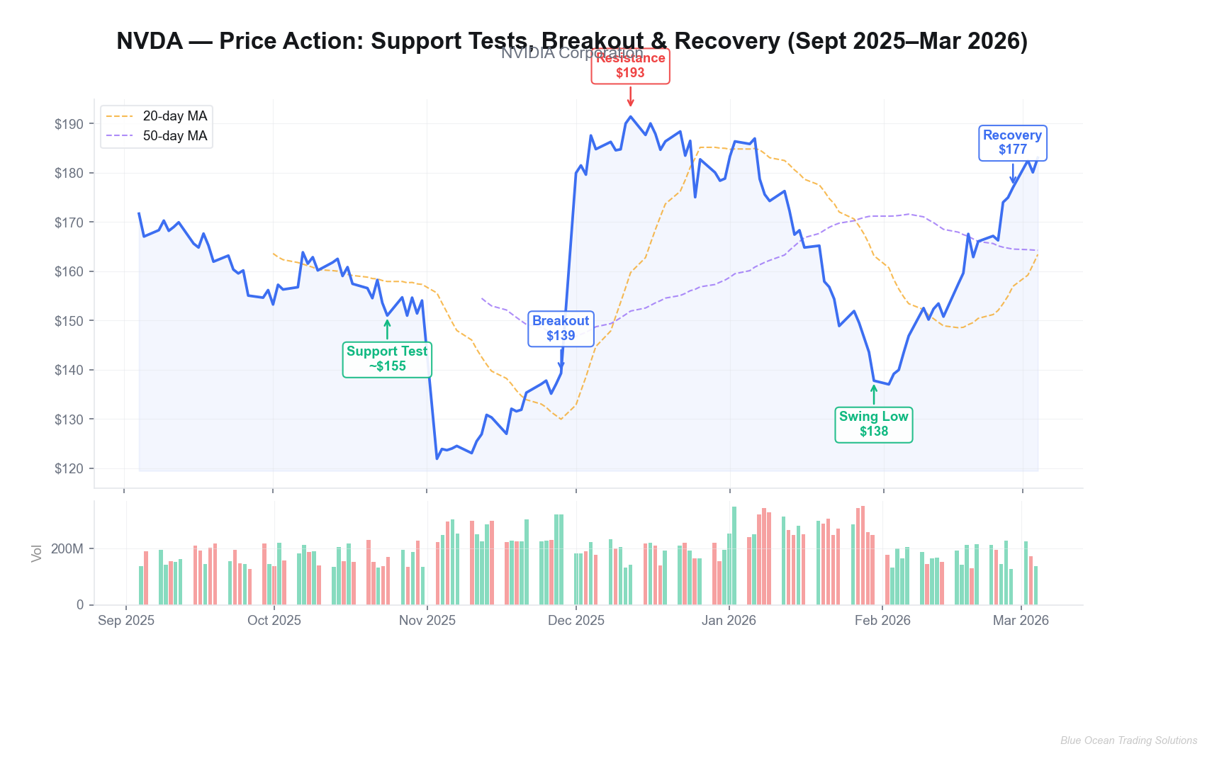NVDA annotated price action chart showing support tests, November consolidation, December breakout, January swing low, and February-March recovery