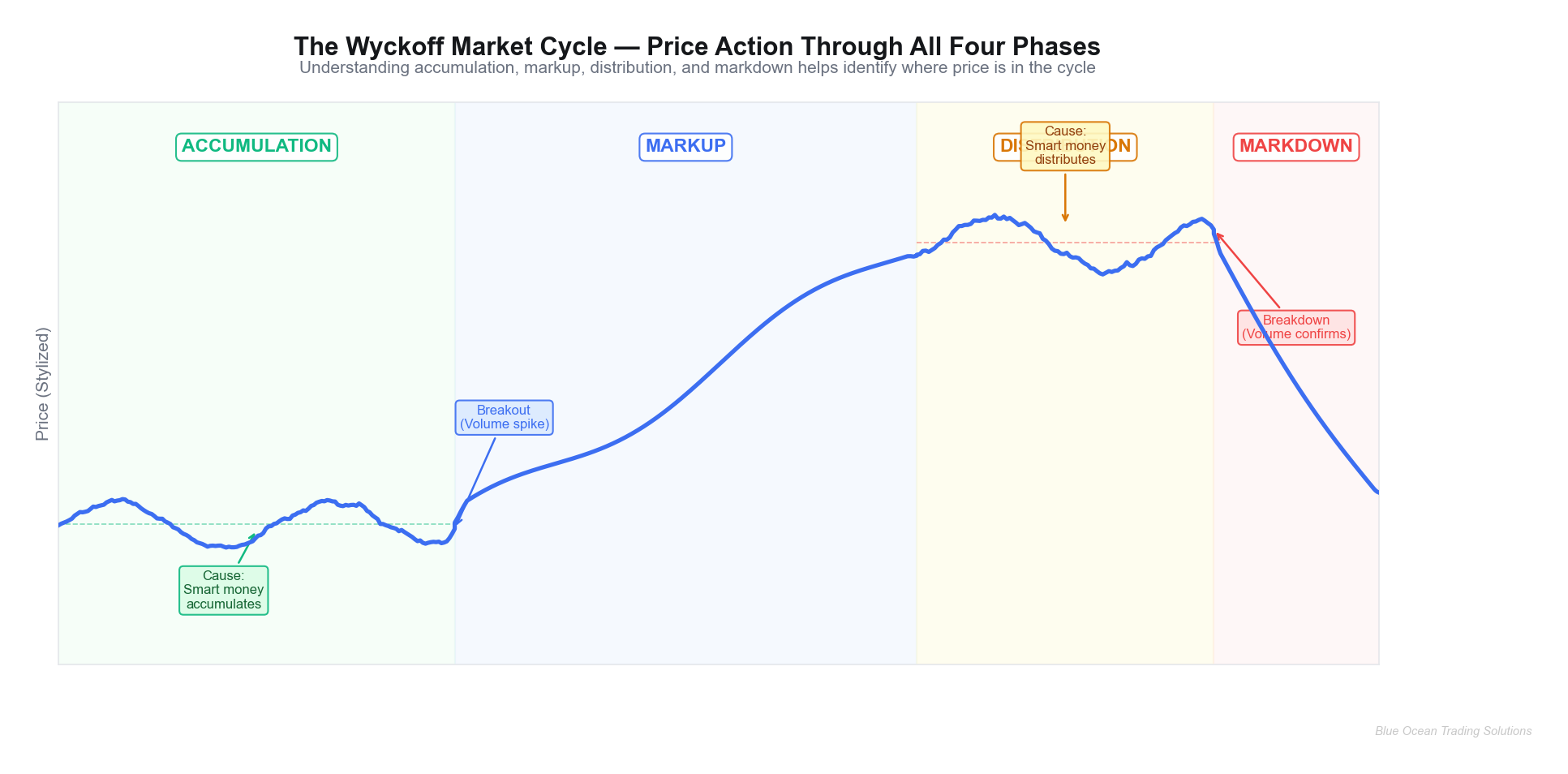 The Wyckoff Market Cycle showing Accumulation, Markup, Distribution, and Markdown phases with annotated price curve and volume context