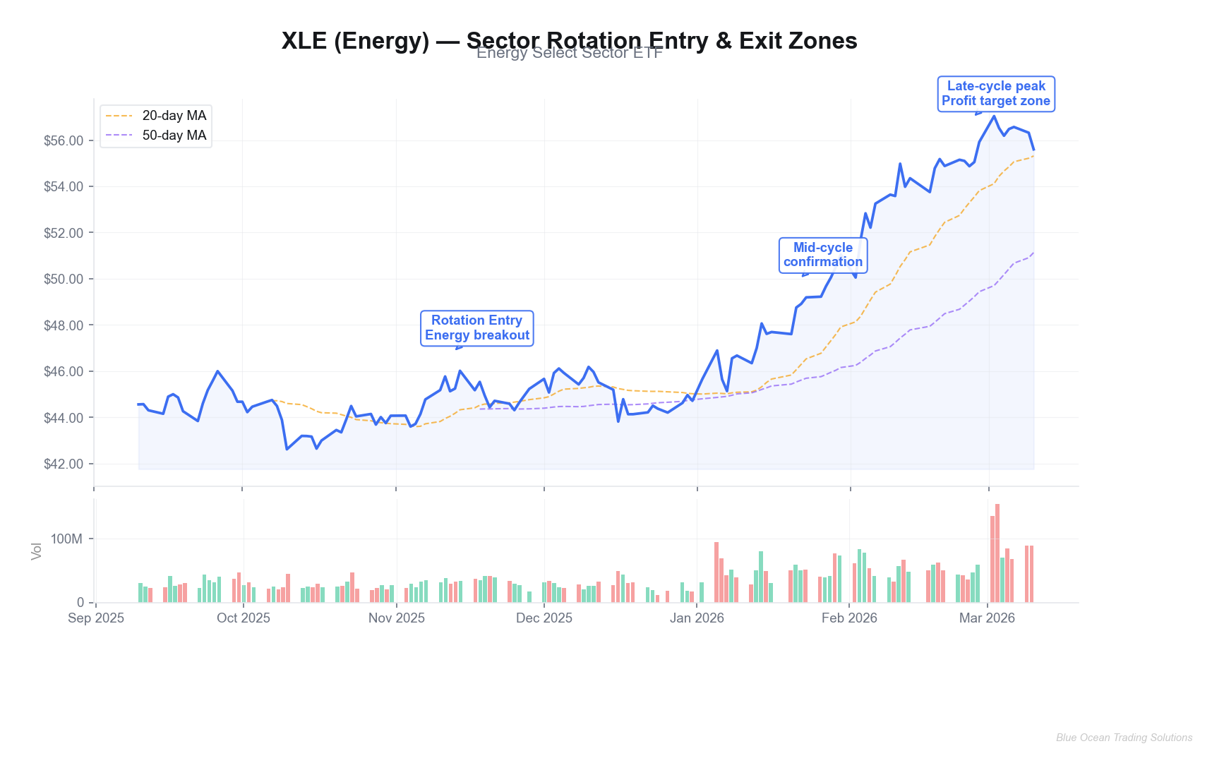 XLE Energy ETF — Annotated Price Chart with Rotation Entry and Exit Zones