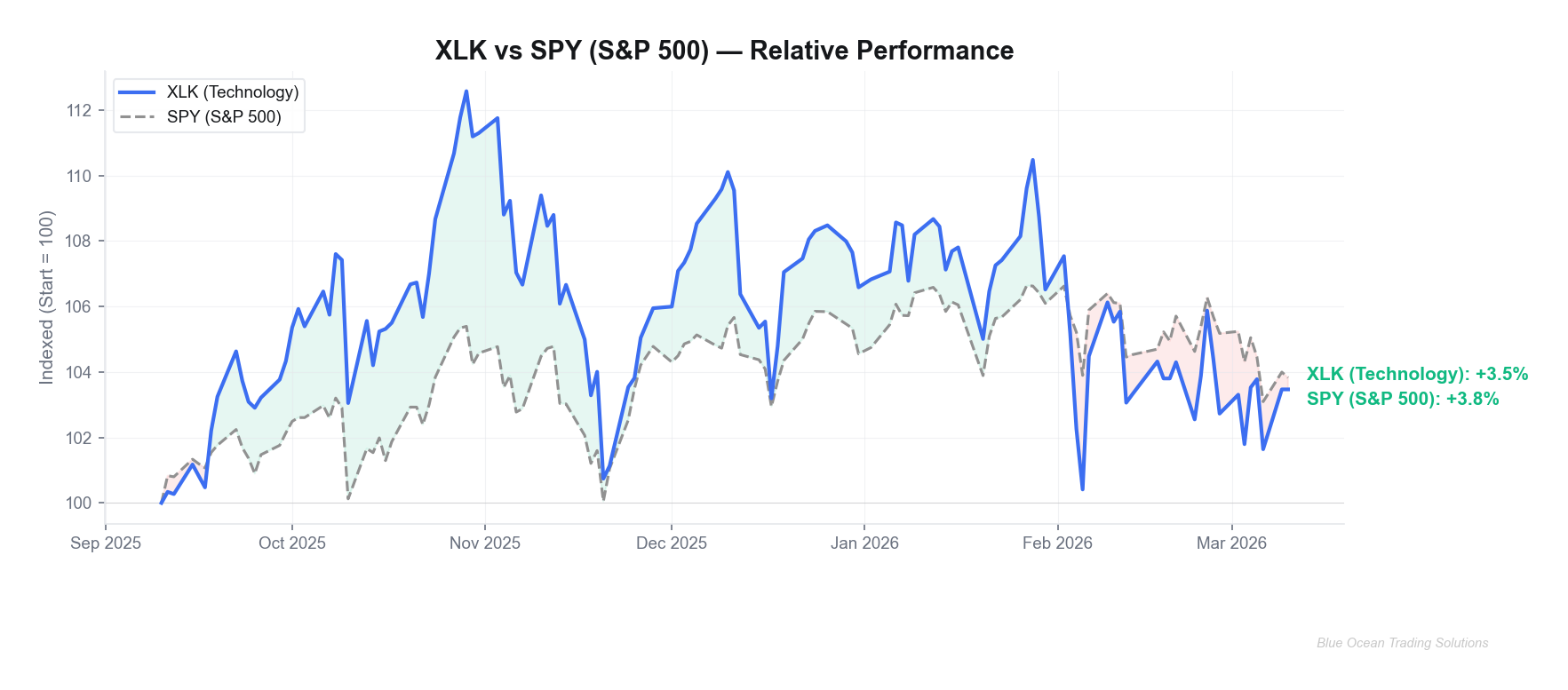 XLK Technology ETF vs SPY S&P 500 — 6-Month Relative Performance