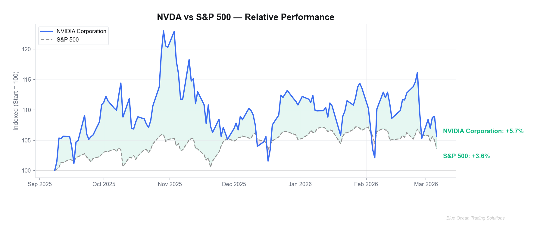 NVDA vs S&P 500 Relative Performance