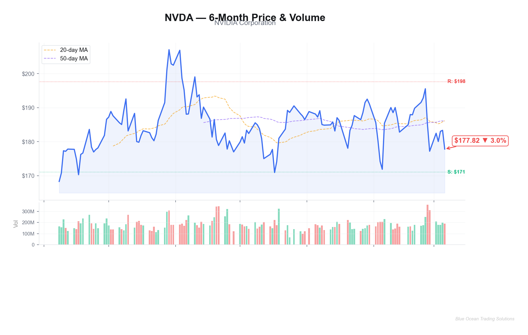 NVDA 6-Month Price & Volume Chart