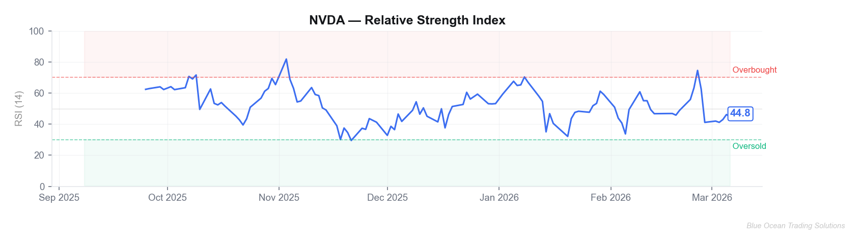 NVDA RSI (14) Chart
