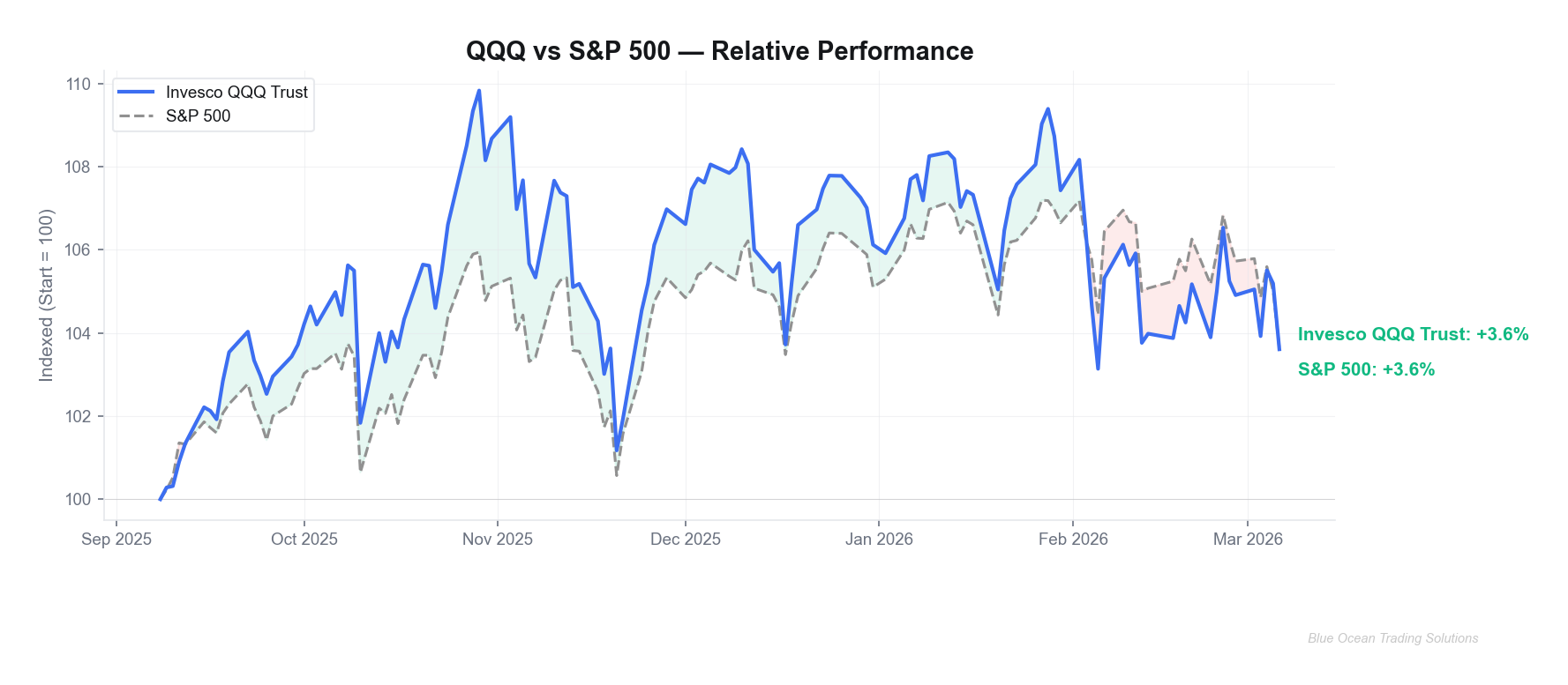 QQQ vs S&P 500 Relative Performance