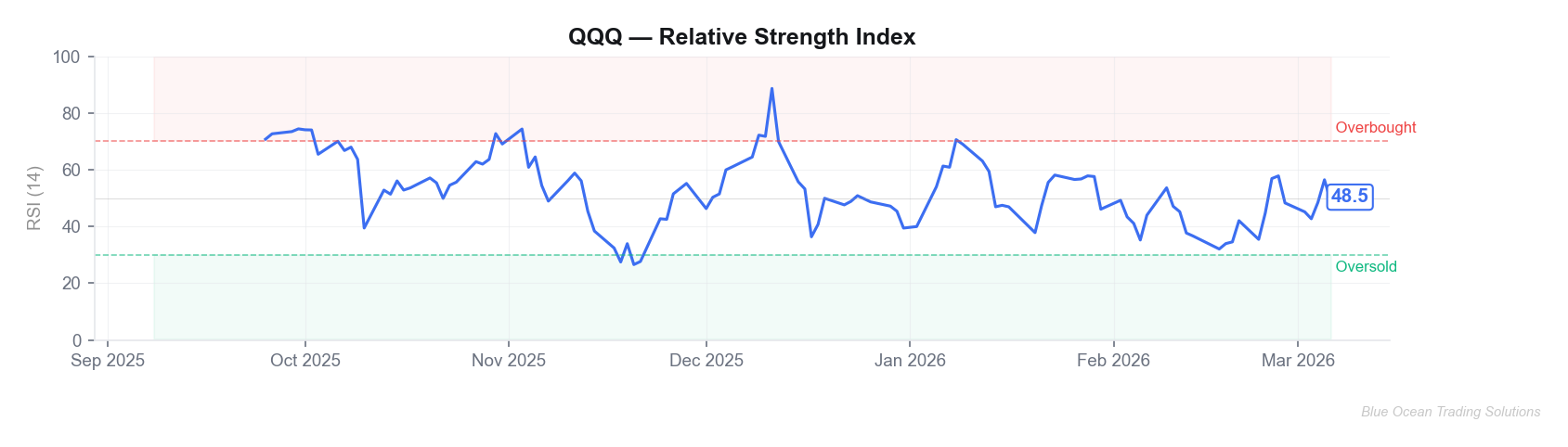 QQQ RSI (14) Chart