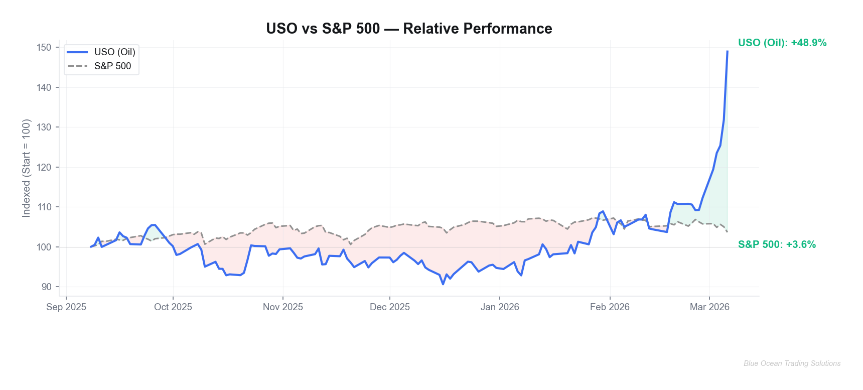 USO vs S&P 500 Relative Performance